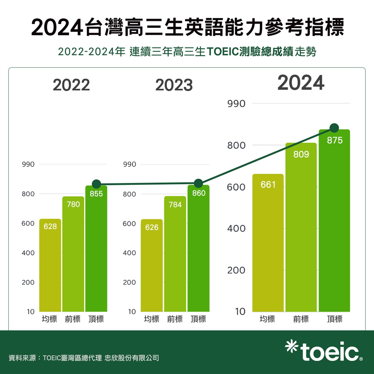 2022至2024近三年高三生TOEIC聽力與閱讀測驗成績走勢