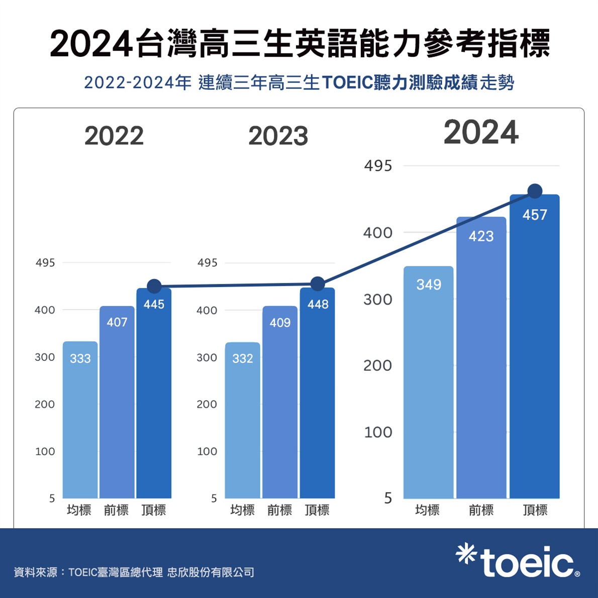 2022至2024近三年高三生TOEIC聽力測驗成績走勢