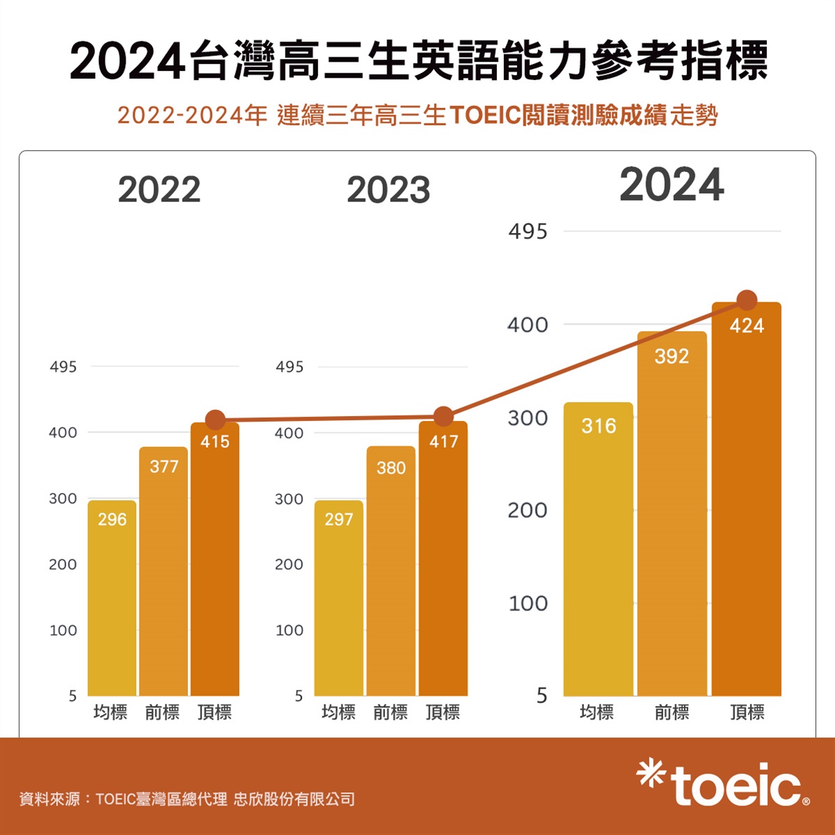 2022至2024近三年高三生TOEIC閱讀測驗成績走勢