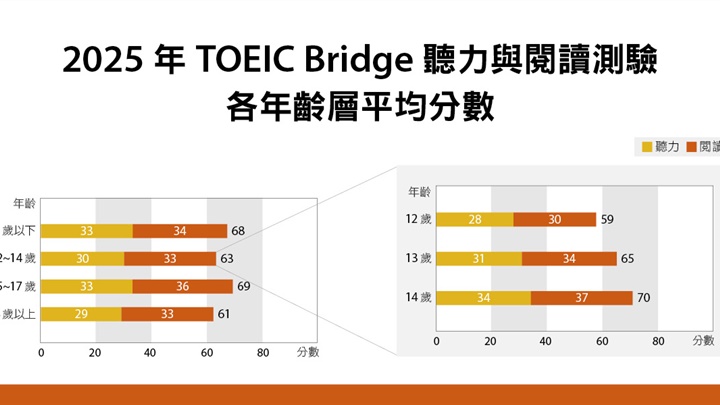 2025年TOEIC Bridge測驗考生平均成績依年齡分層（圖／忠欣公司提供）