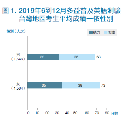 2019年6到12月多益普及英語測驗台灣地區考生成績統計