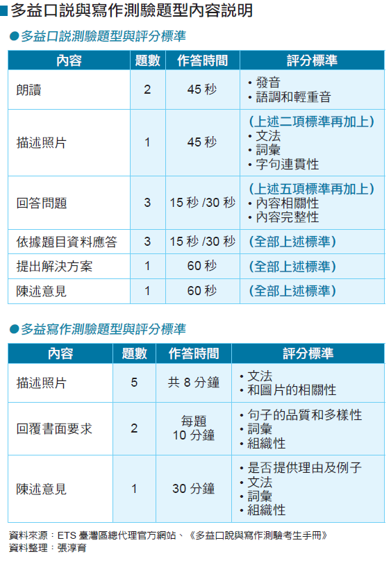 多益口說與寫作測驗專業發展工作坊 口音問題別擔心